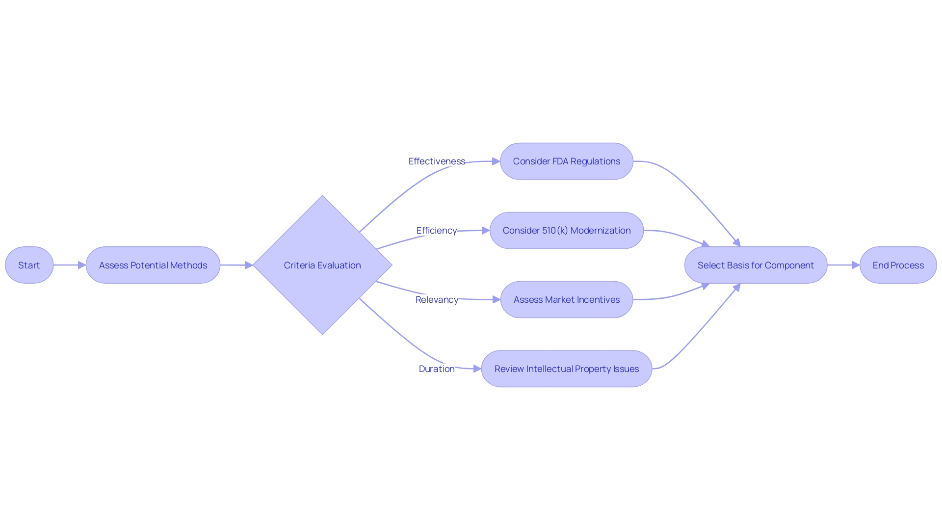 Flowchart: Choosing an Essential Component for Innovative Medical Technologies