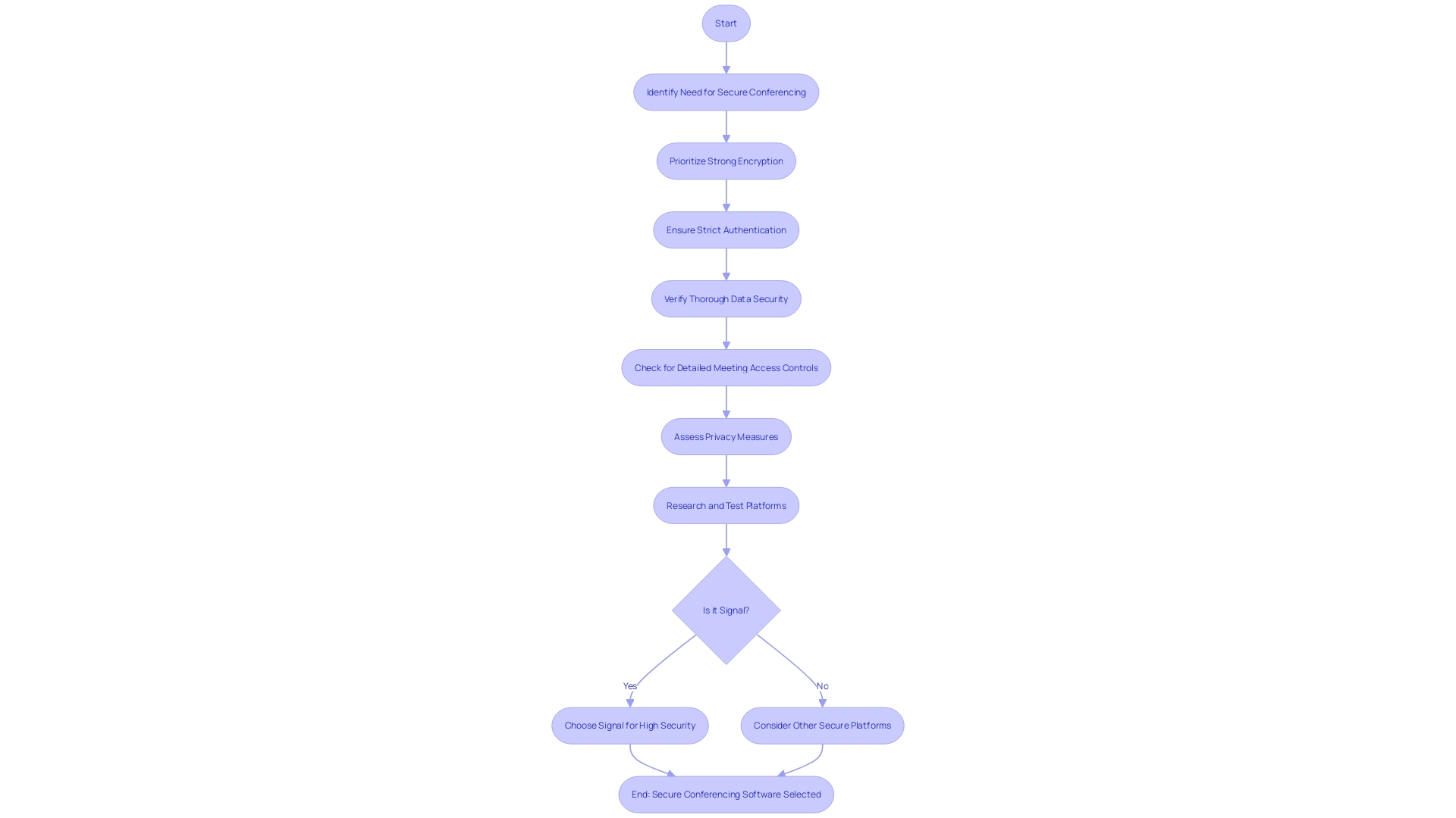 Flowchart: Choosing Secure Conferencing Software