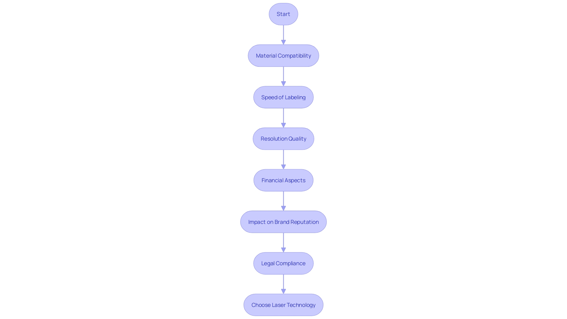 Flowchart: Choosing the Appropriate Laser for Plastic Engraving