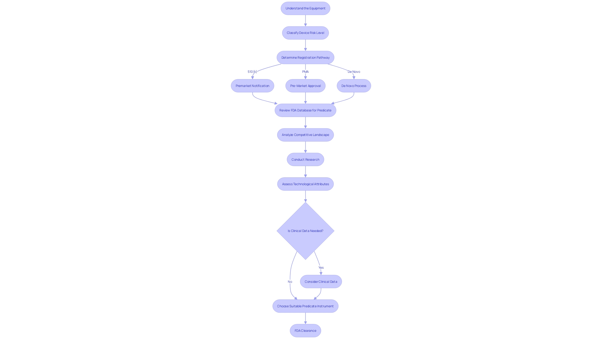 Flowchart: Choosing the Appropriate Predicate Instrument for Medical Device Clearance