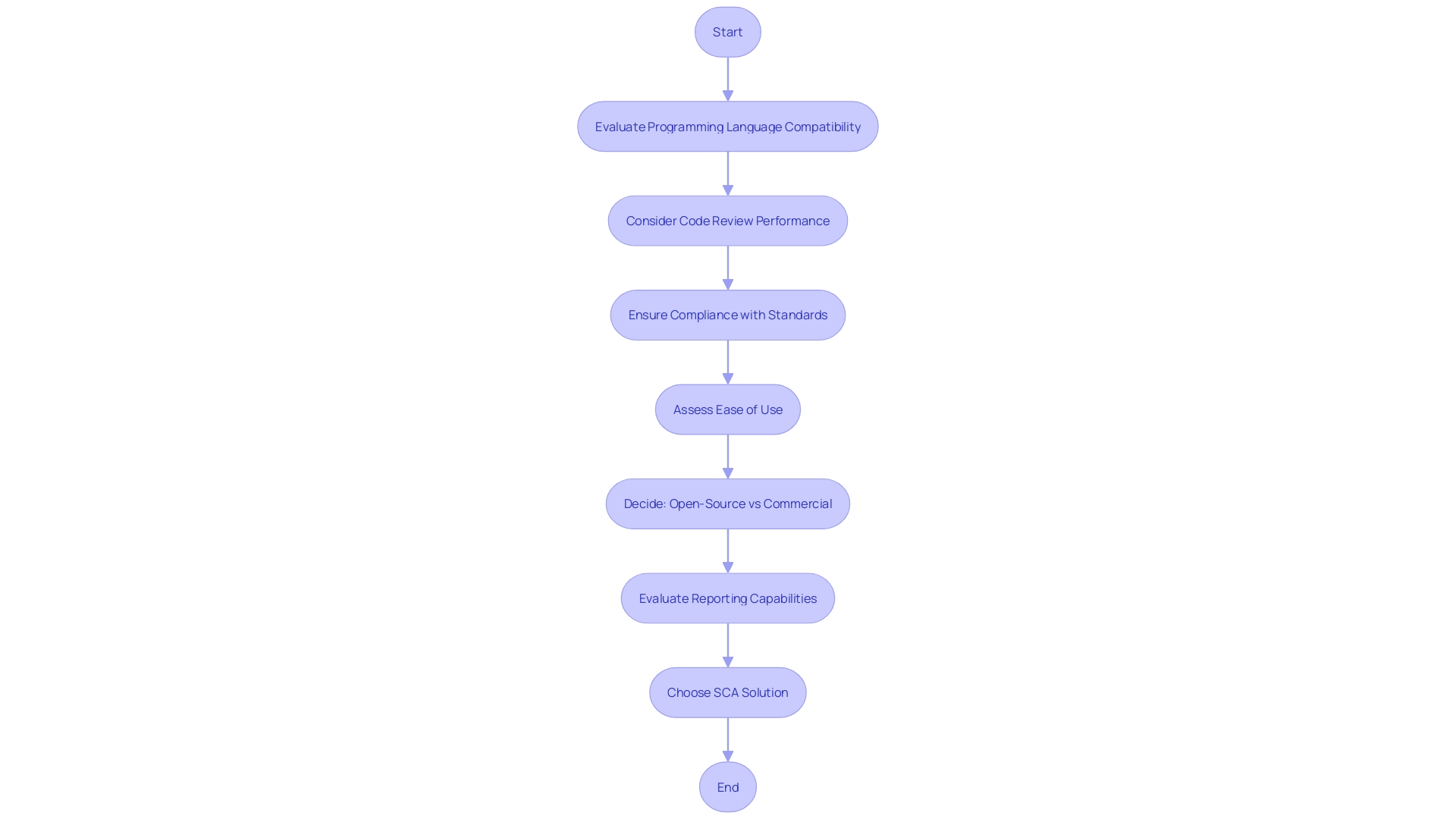 Flowchart: Choosing the Appropriate Static Code Analysis Solution