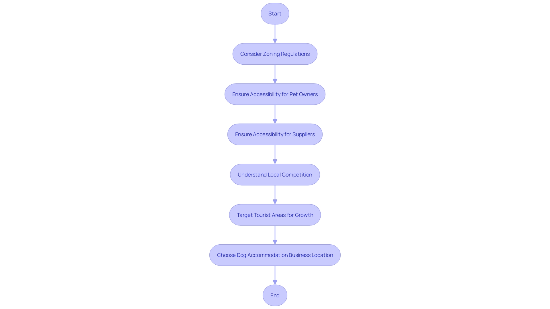 Flowchart: Choosing the Location for a Dog Accommodation Business