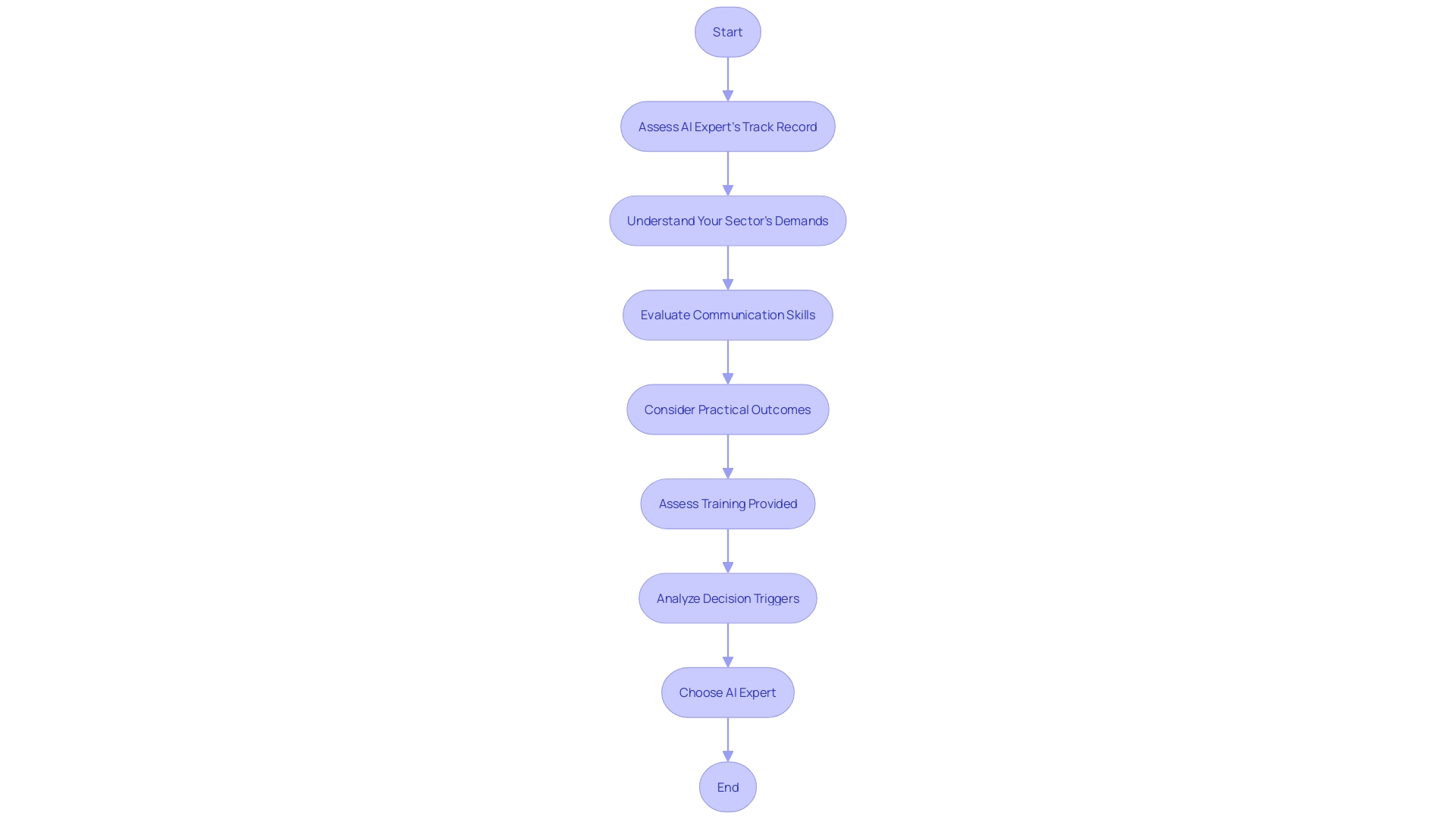 Flowchart: Choosing the Most Appropriate AI Expert