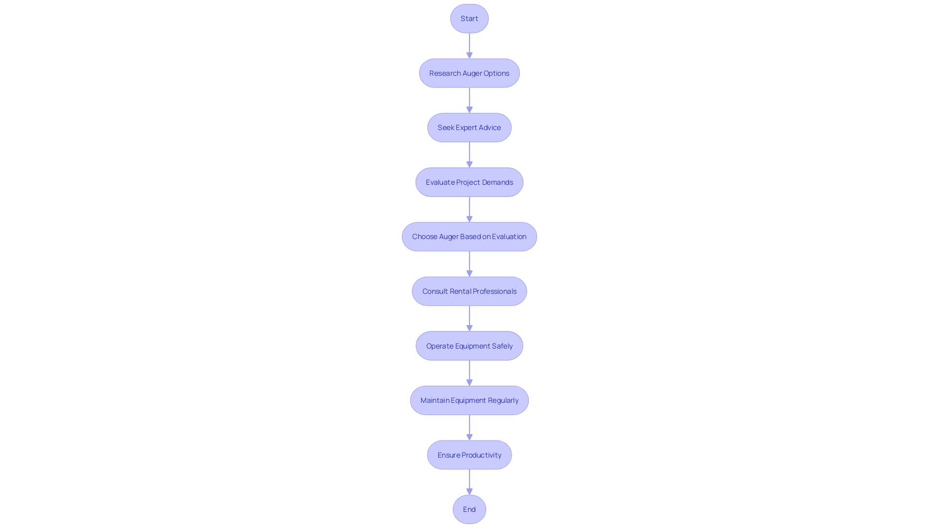 Flowchart: Choosing the Right Auger for Your Excavation Project