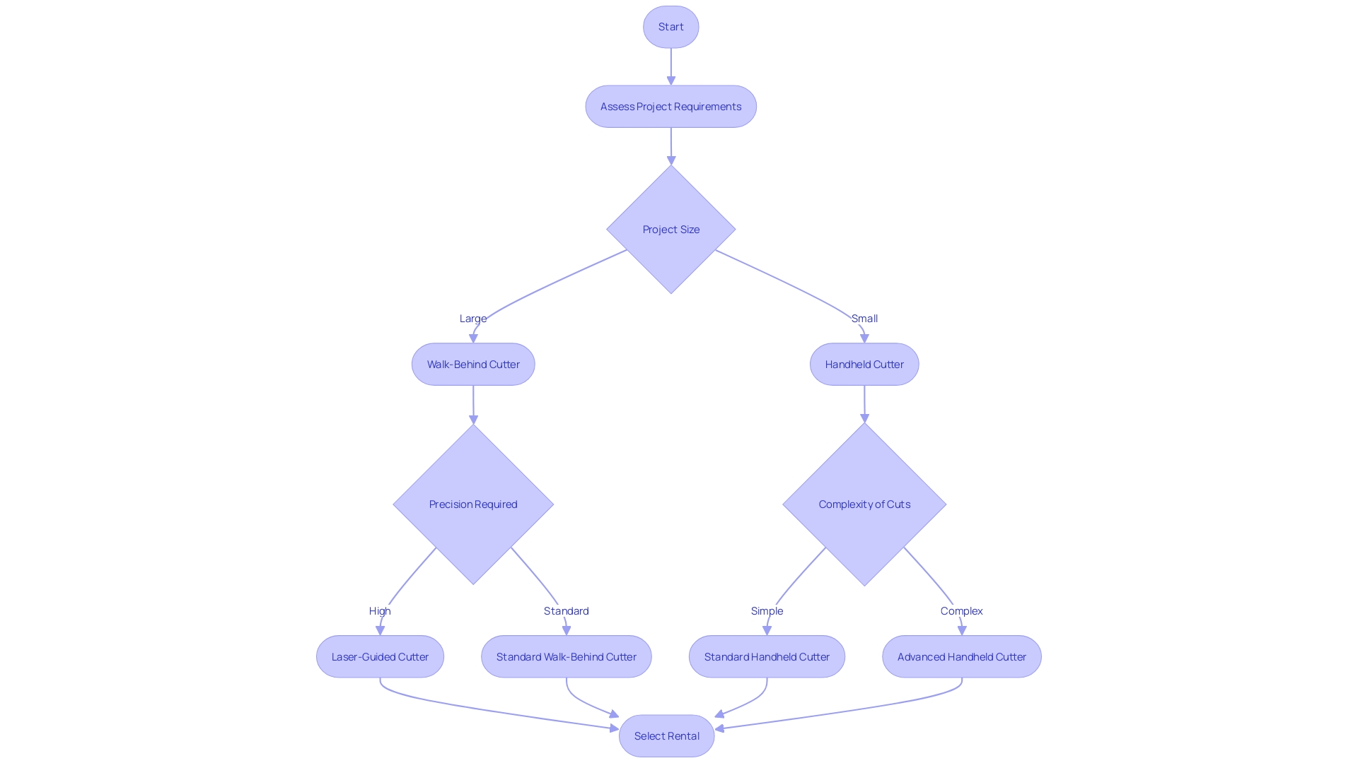 Flowchart: Choosing the Right Concrete Cutter for Construction Projects