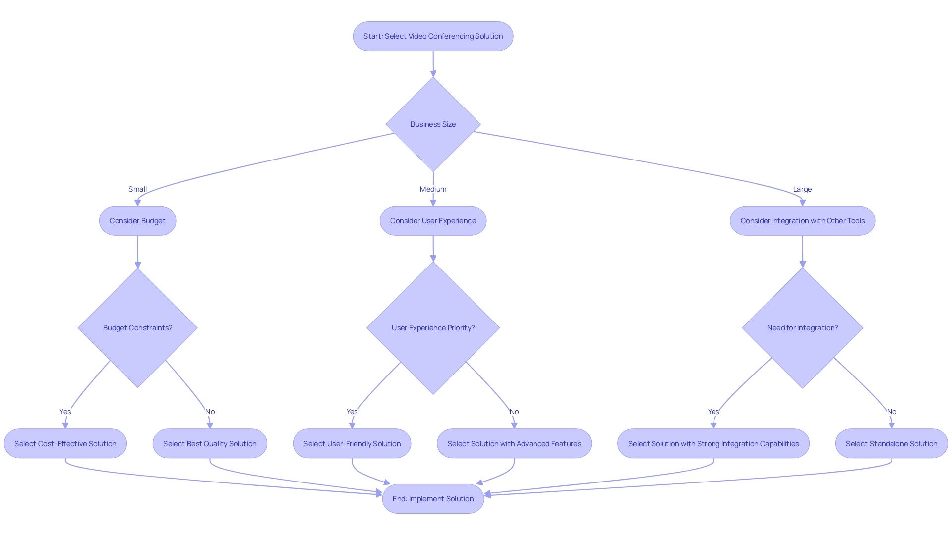 Flowchart: Choosing the Right Video Conferencing Solution