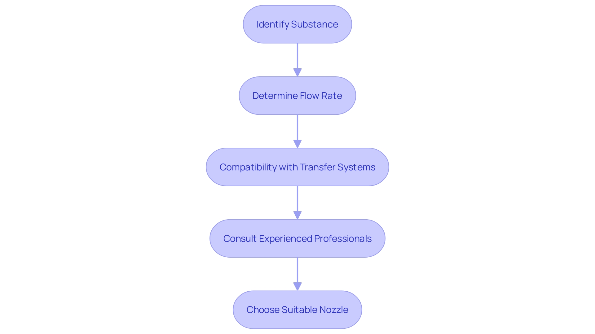 Flowchart: Choosing the Suitable Nozzle for Fuel Distribution