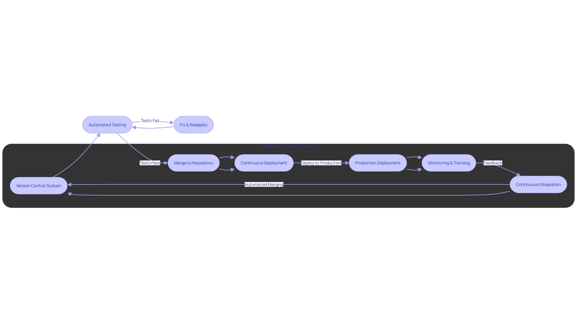 Flowchart: CI Process for ATS