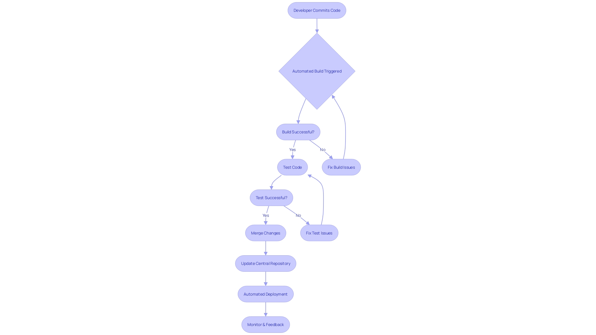 Flowchart: CI Process