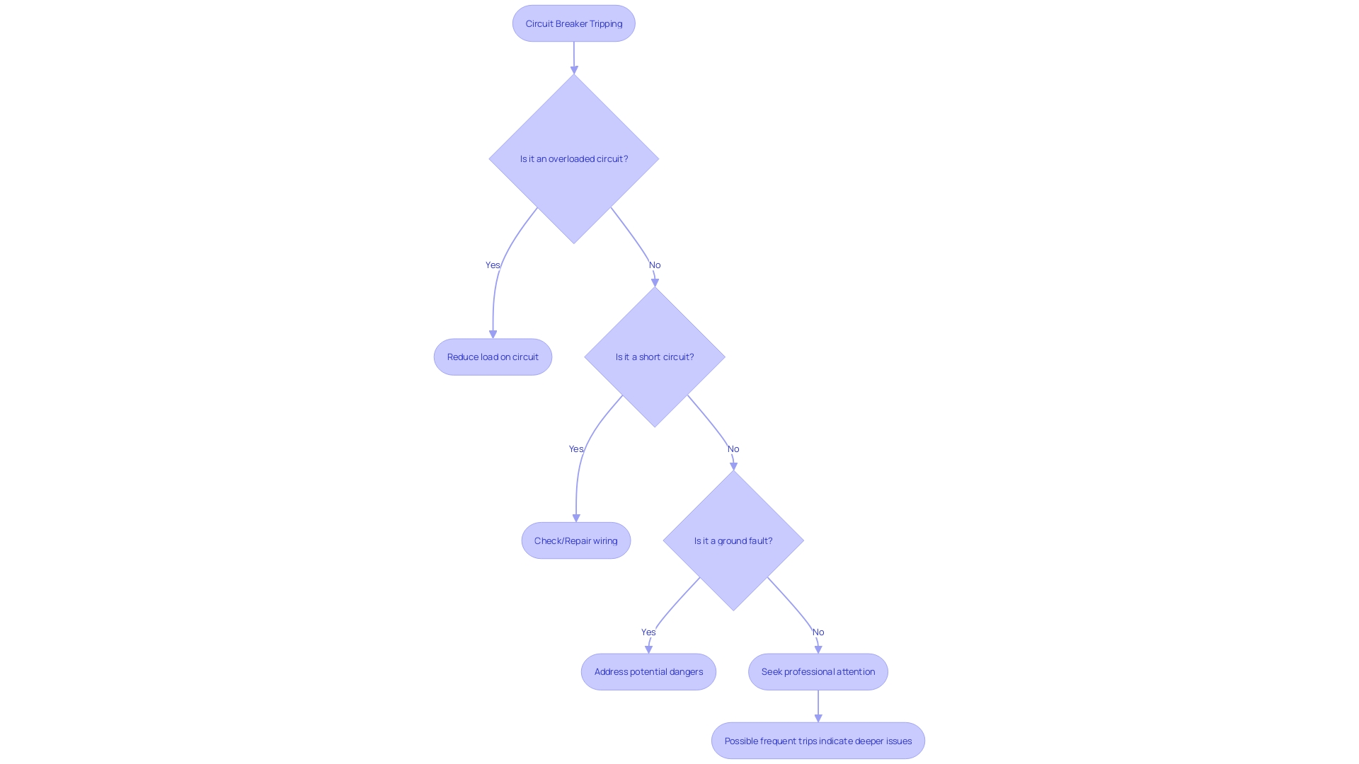 Flowchart: Circuit Breaker Tripping Reasons