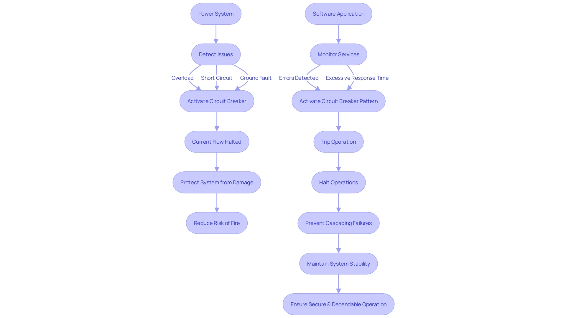 Flowchart: Circuit Safeguard Process