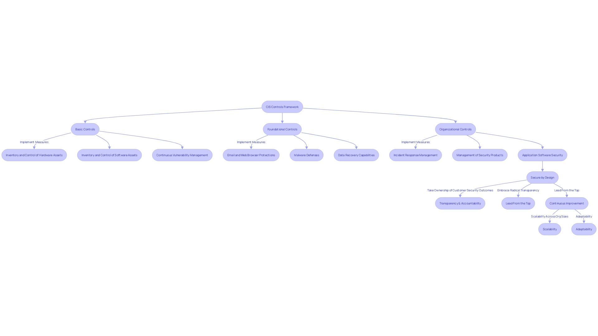 Flowchart: CIS Controls Framework