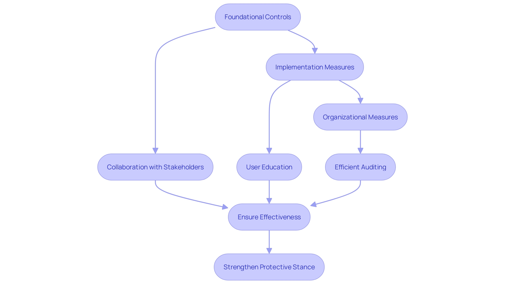 Flowchart: CIS Controls Implementation Process