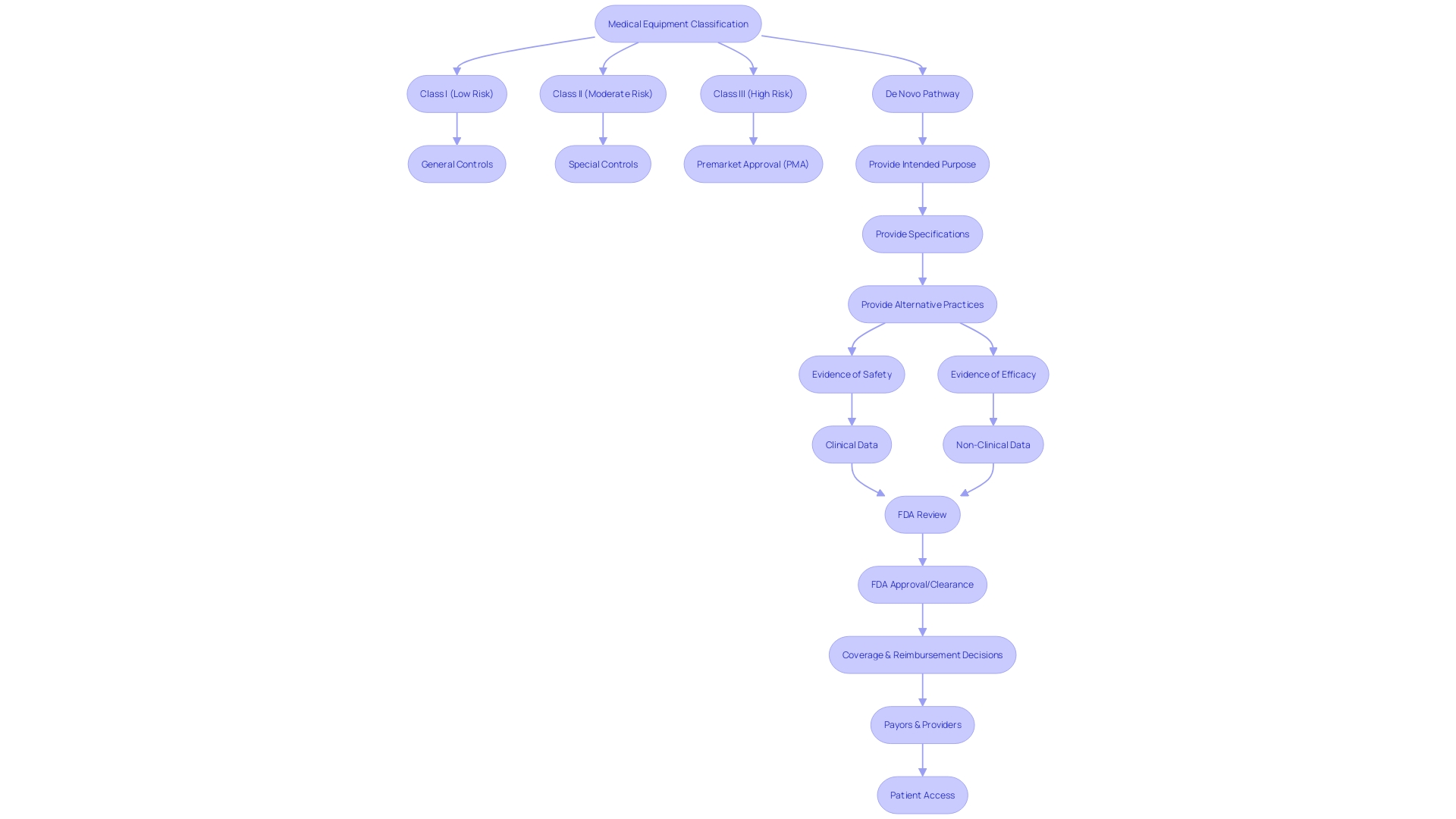 Flowchart: Classification and Approval Process for Medical Equipment