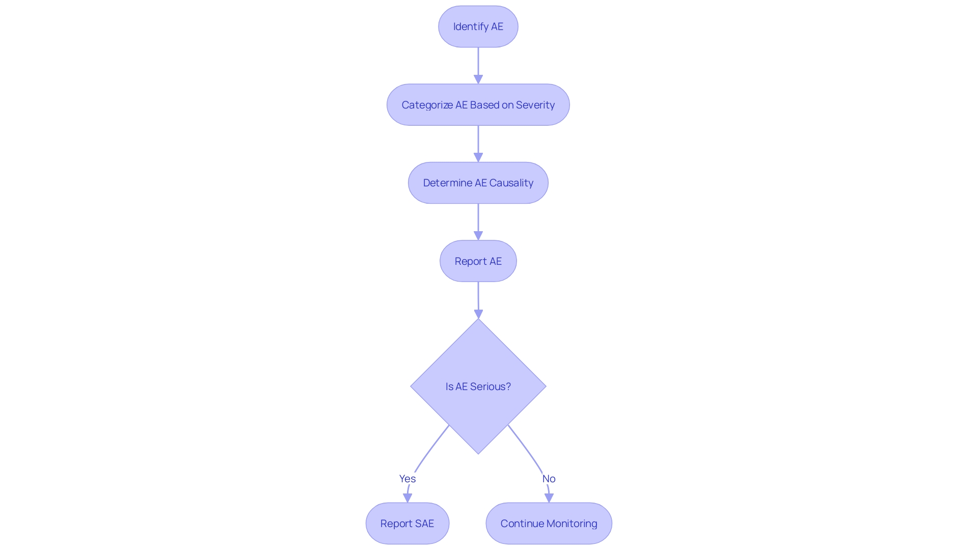 Flowchart: Classification of Adverse Events in Clinical Trials