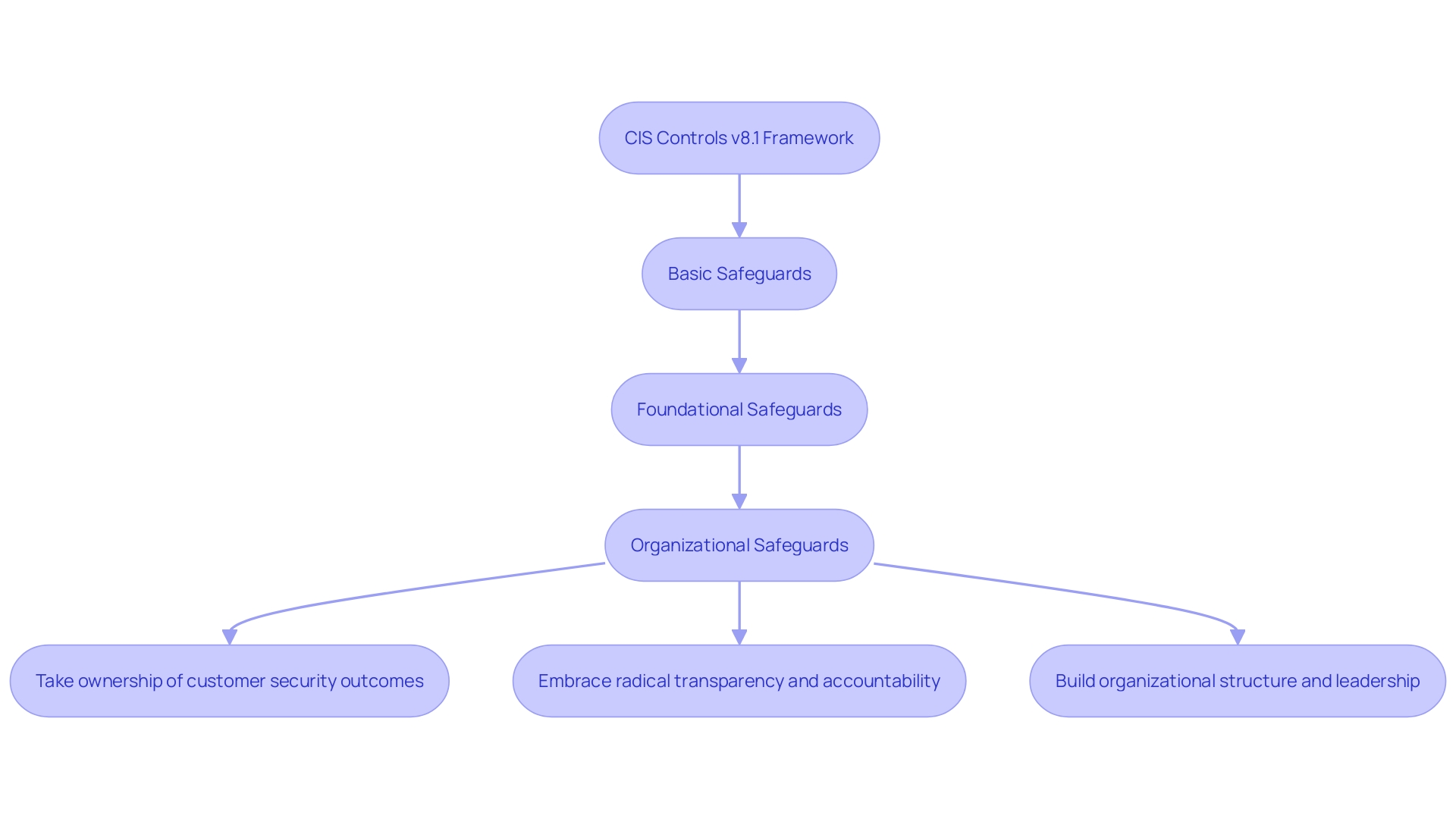 Flowchart: Classification of CIS Controls v8.1 Safeguards