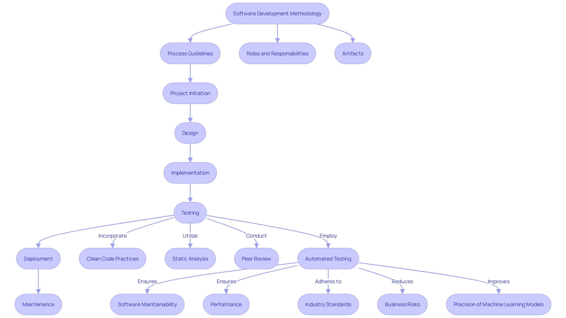 Flowchart: Clean Code Practices and Quality Assurance in Banking