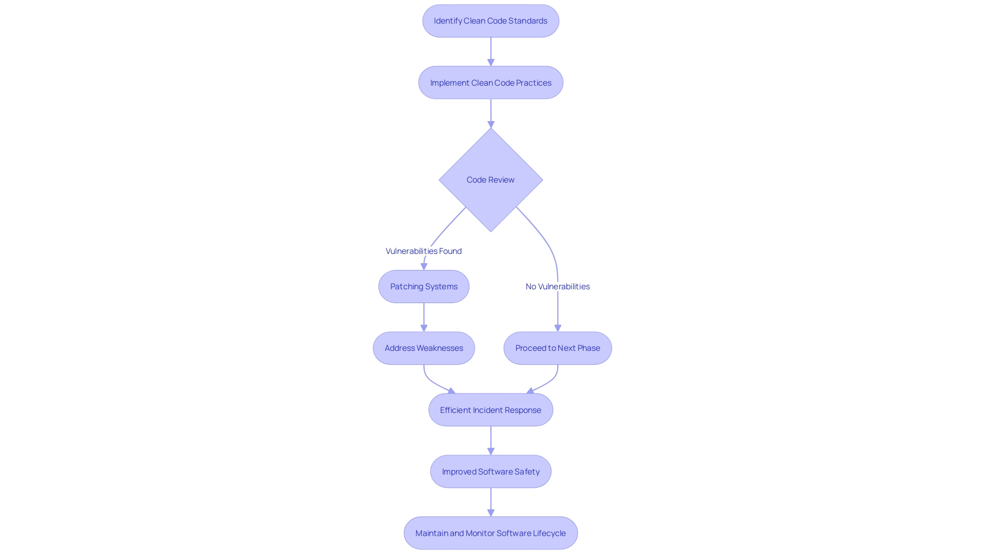 Flowchart: Clean Code Standards for Digital Transformation