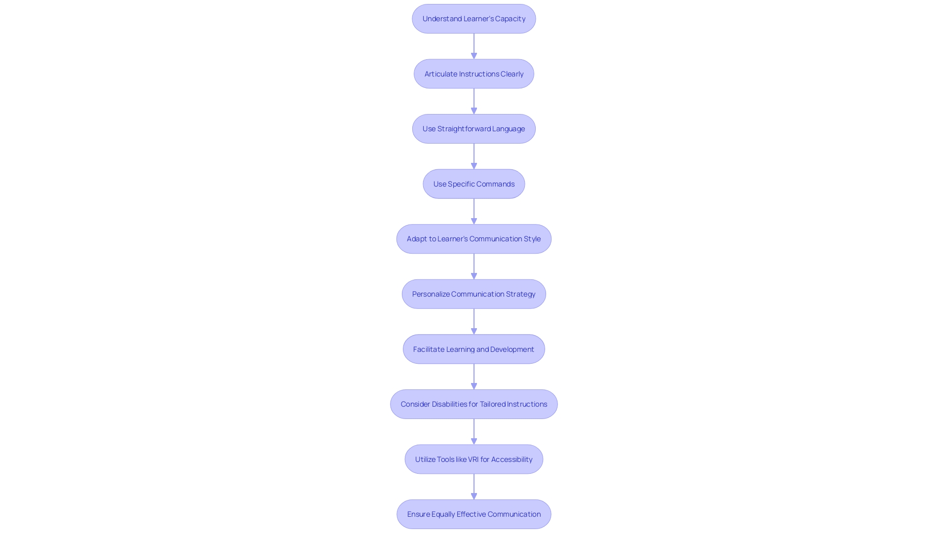 Flowchart: Clear and Tailored Instructions for Effective Learning