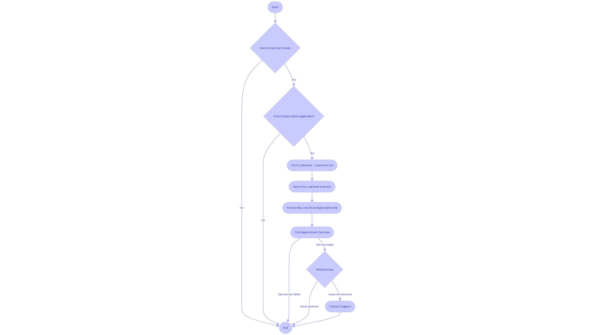 Flowchart: ClickUp's Scheduling Feature