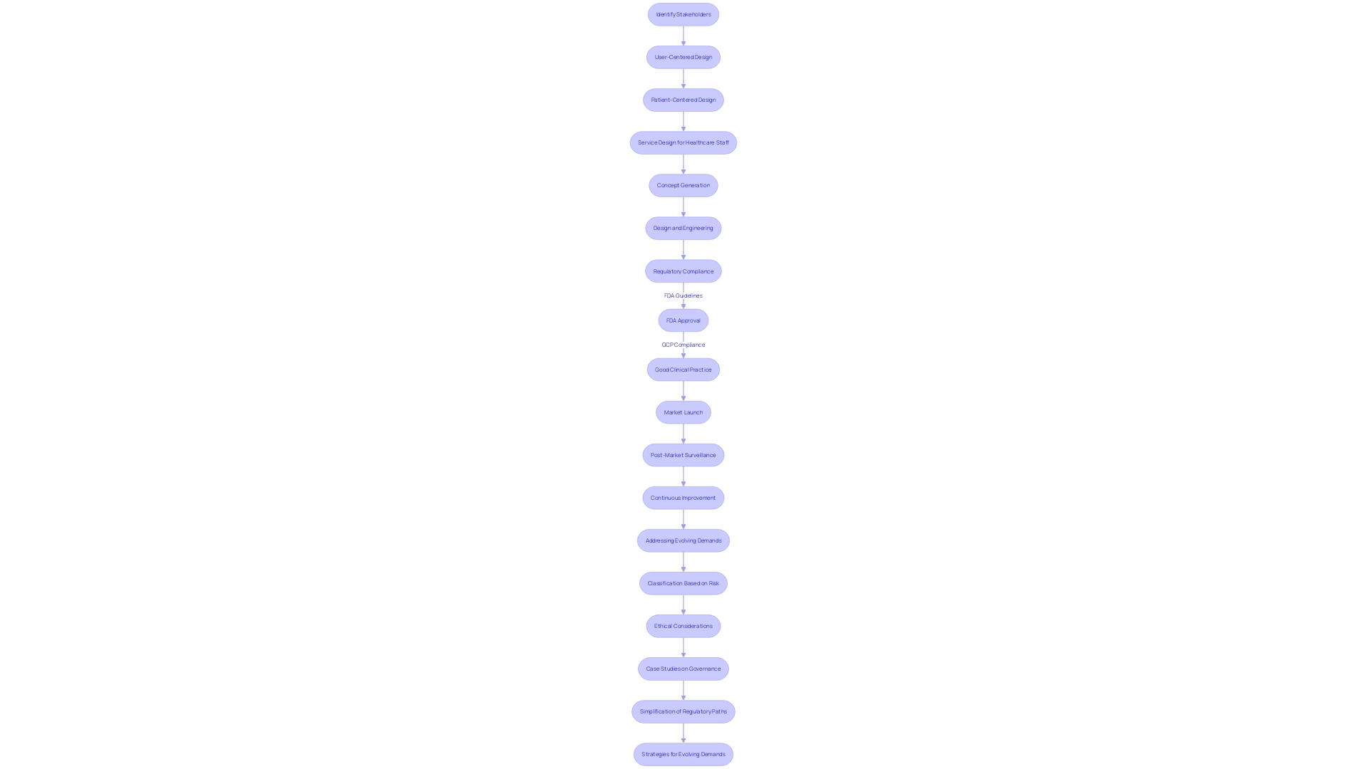 Flowchart: Clinical Development Strategy for Healthcare Equipment