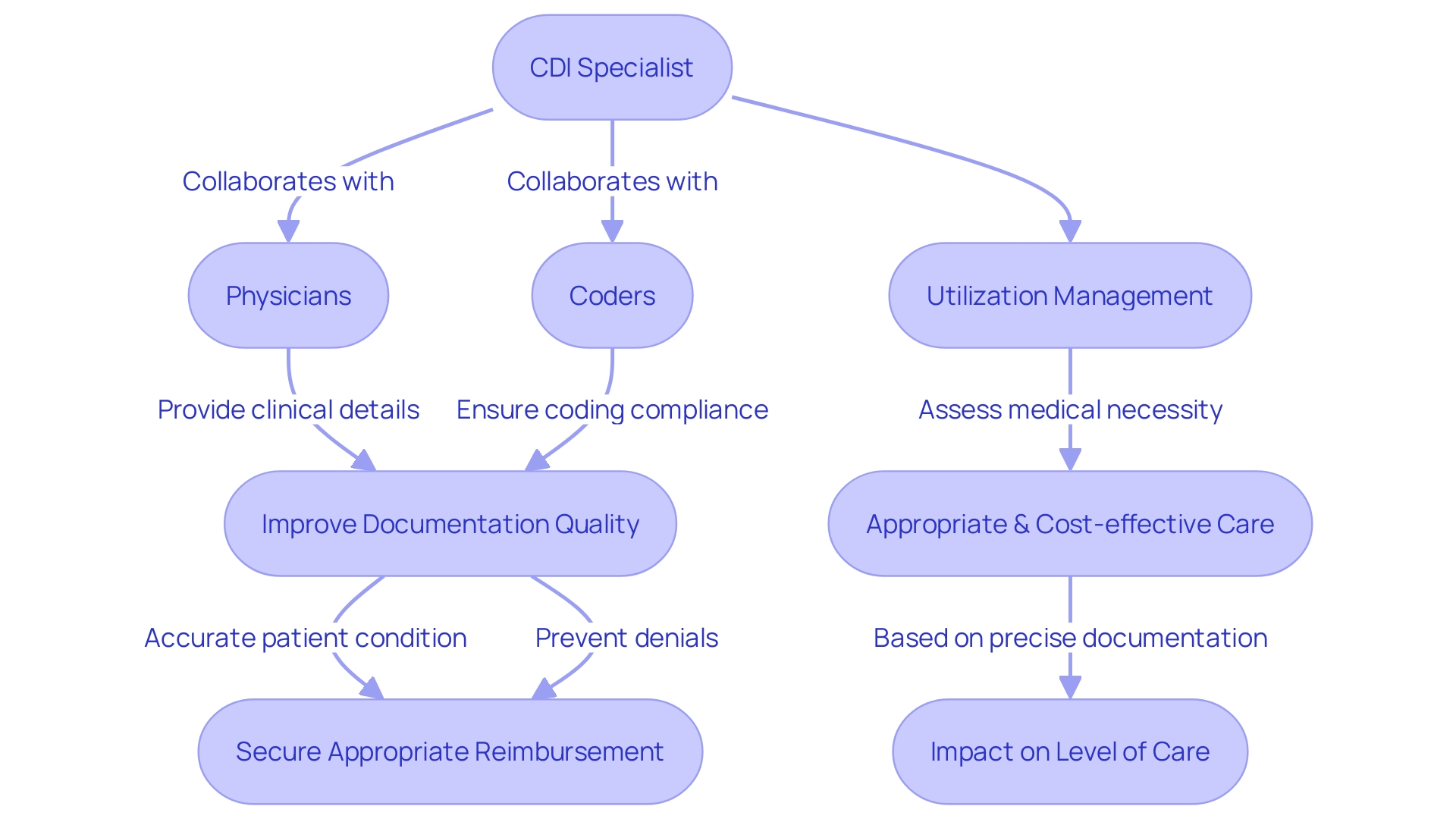 Flowchart: Clinical Documentation Improvement (CDI) Process