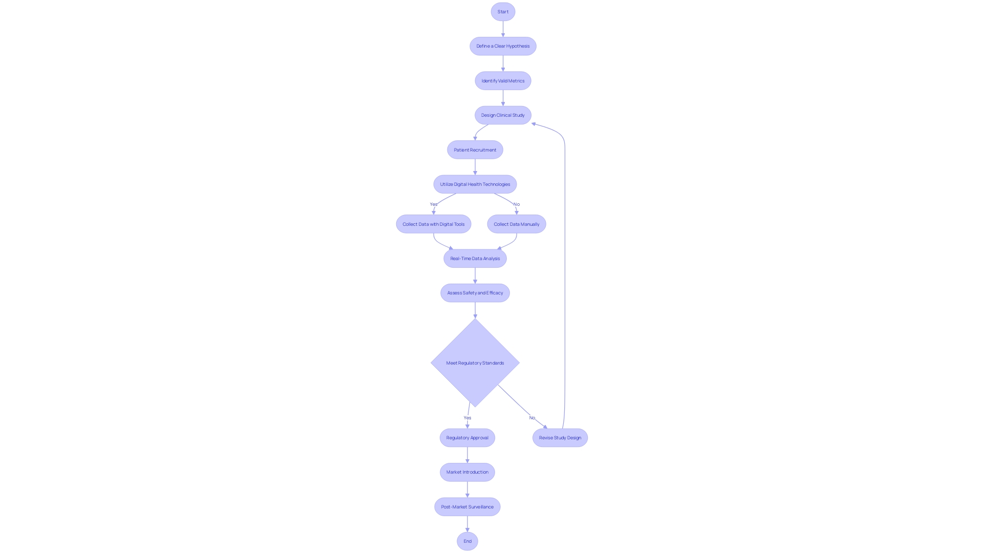 Flowchart: Clinical Experiment Process in Digital Health and MedTech