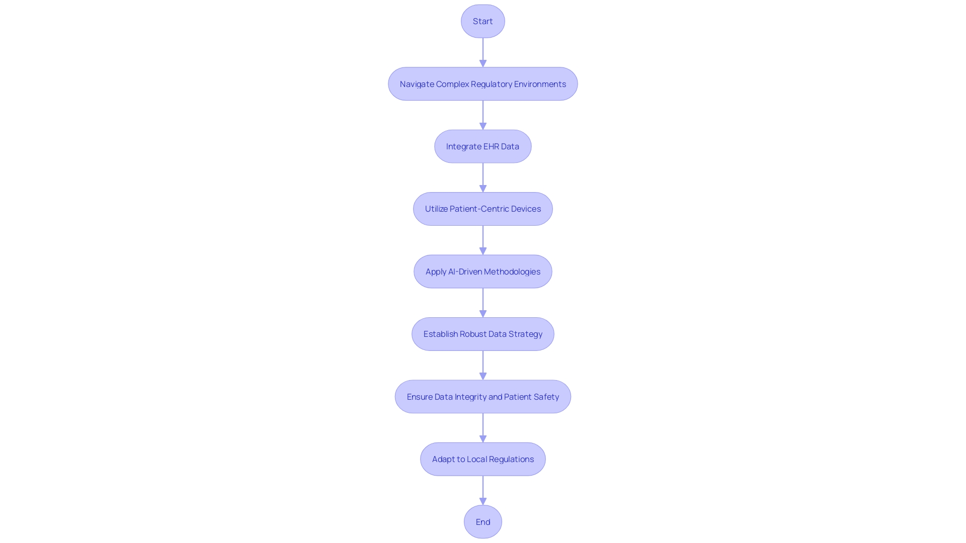 Flowchart: Clinical Trial Data Management in Latin America