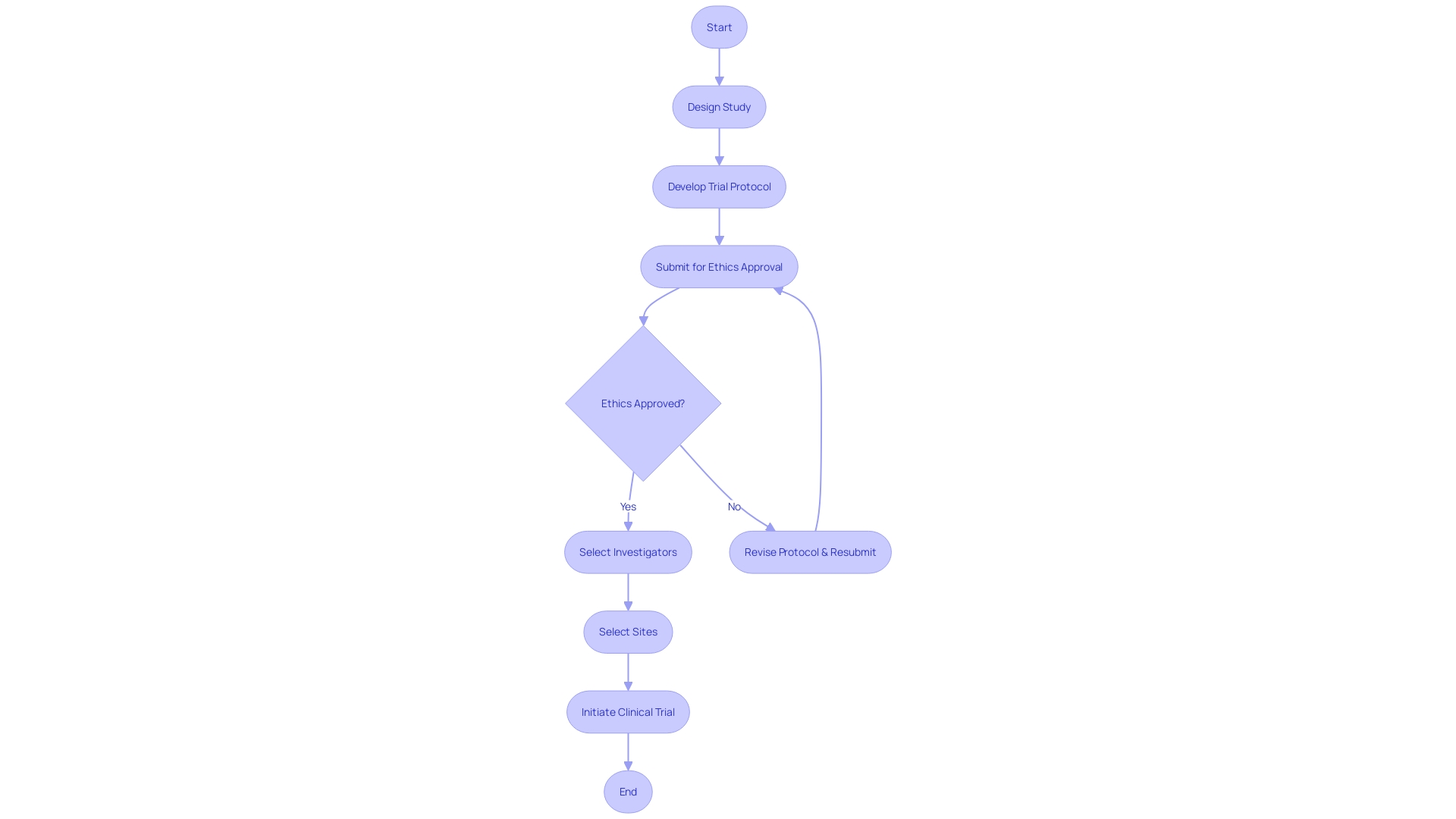 Flowchart: Clinical Trial Initiation Process