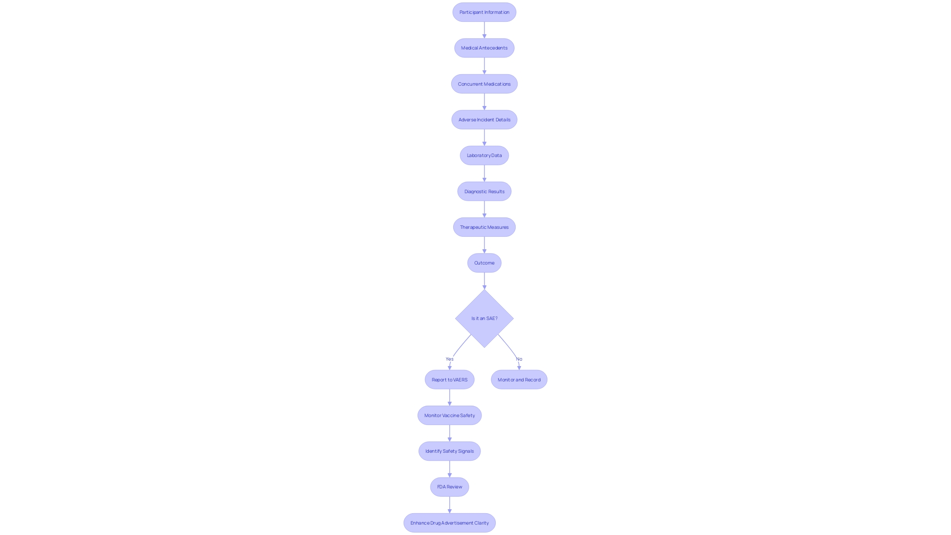 Flowchart: Clinical Trial Management and Adverse Event Documentation