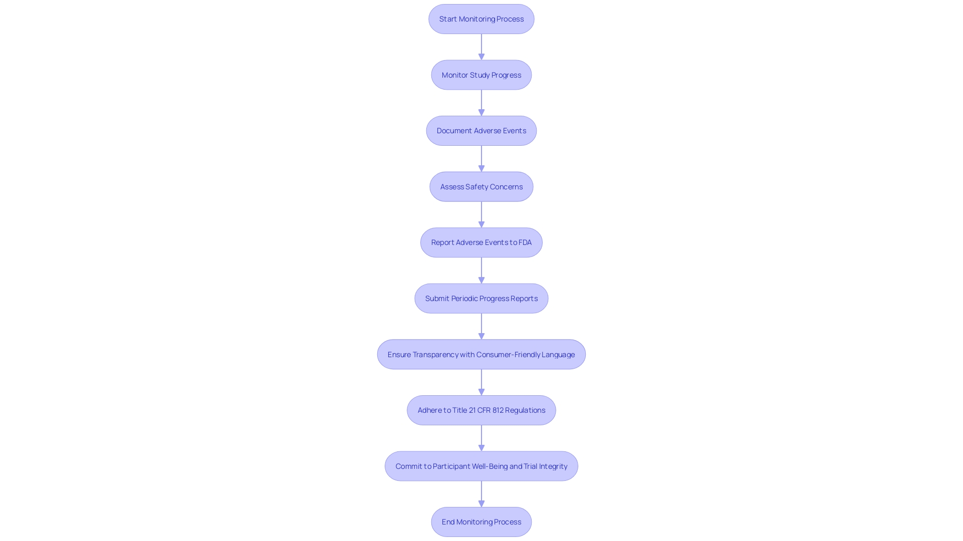 Flowchart: Clinical Trial Monitoring and Reporting Process