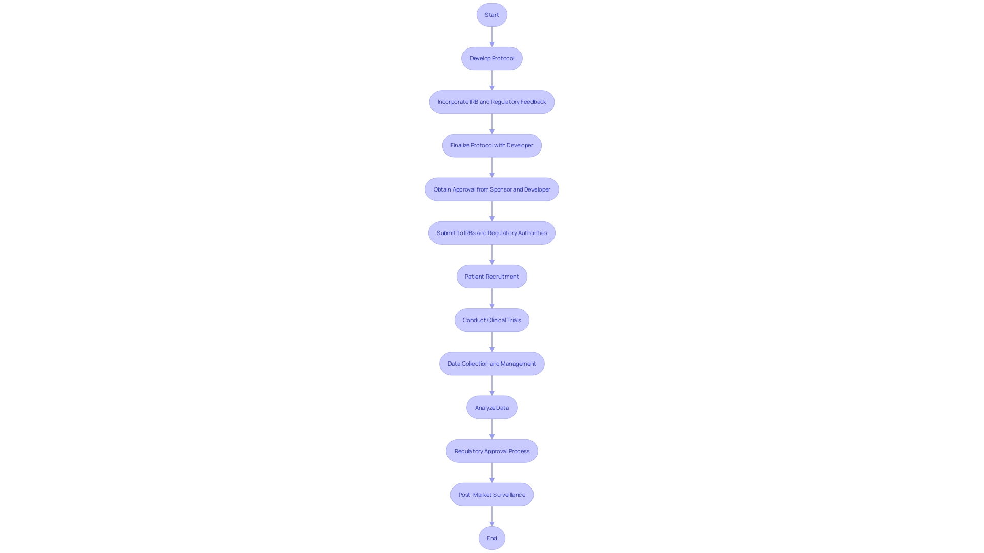 Flowchart: Clinical Trial Process with CROs