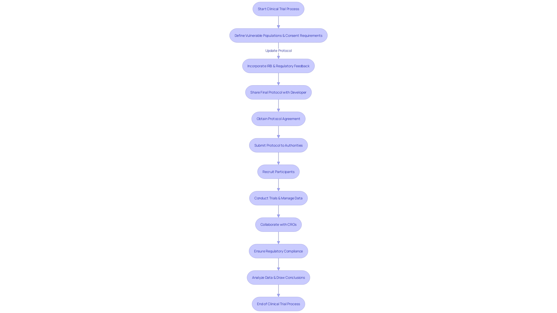 Flowchart: Clinical Trial Process