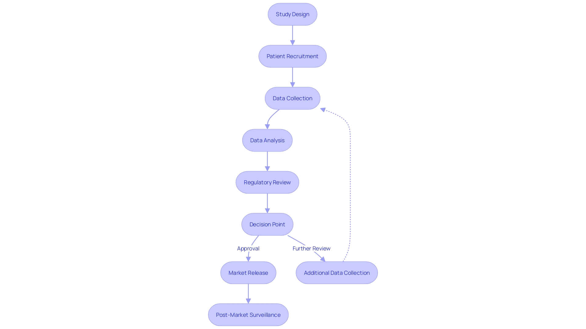 Flowchart: Clinical Trial Process