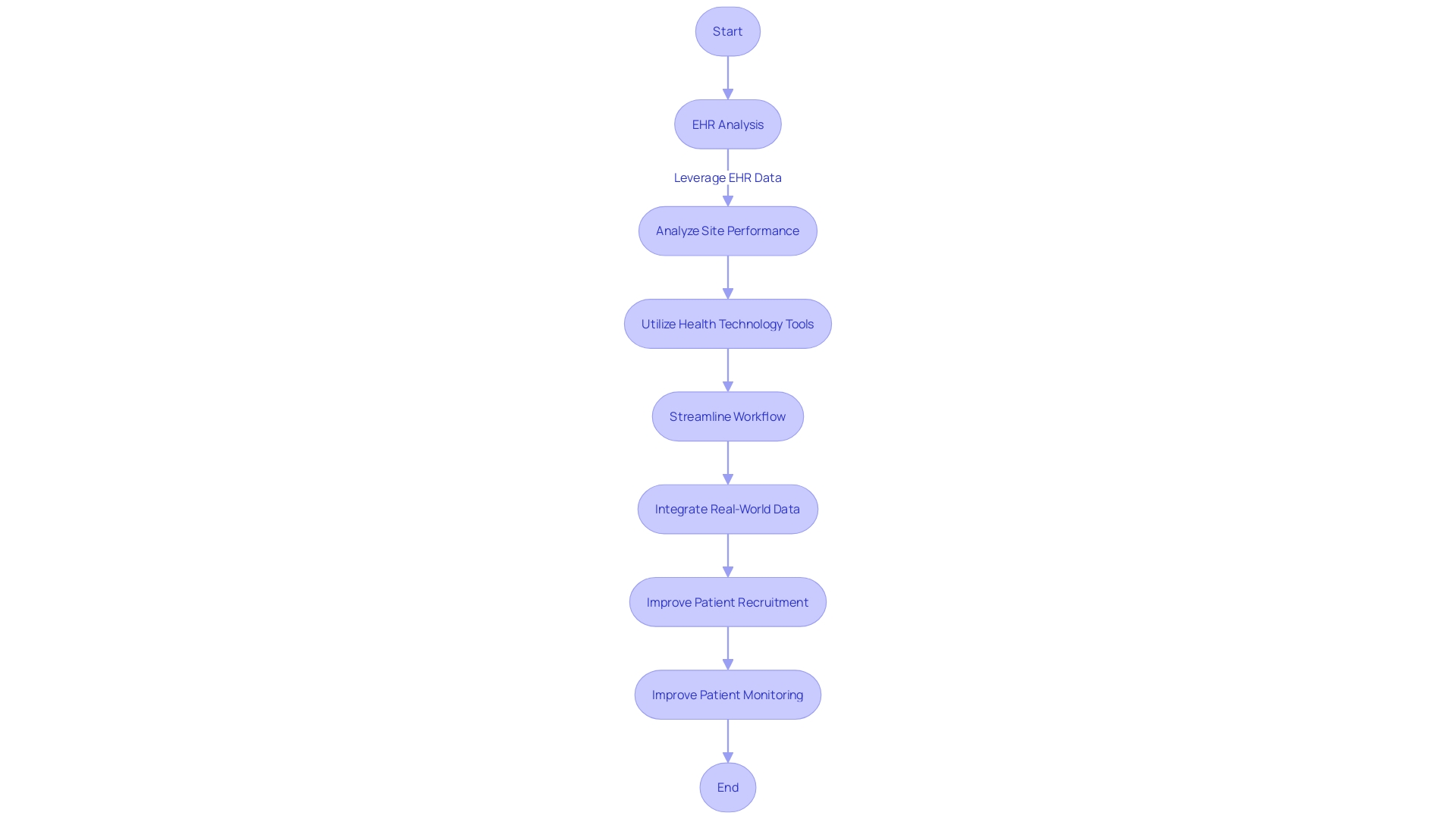 Flowchart: Clinical Trial Site Identification Process