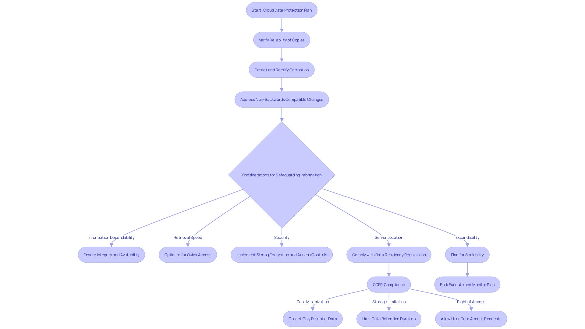 Flowchart: Cloud Data Protection Testing and Maintenance