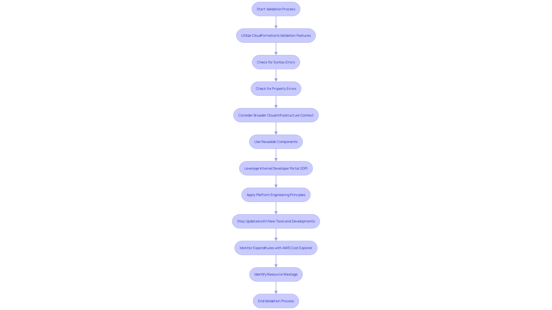 Flowchart: CloudFormation Template Validation Process