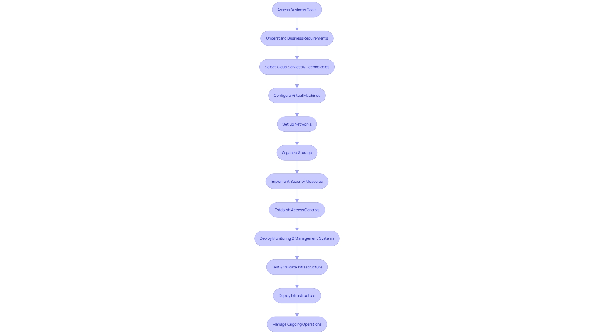 Flowchart: Cloud Infrastructure Design Process