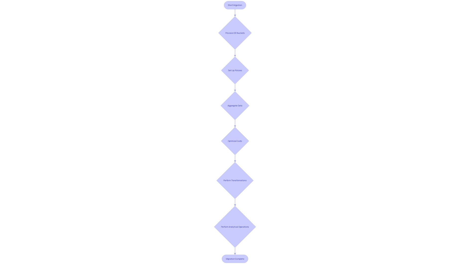 Flowchart: Cloud Migration Process with S3 Buckets