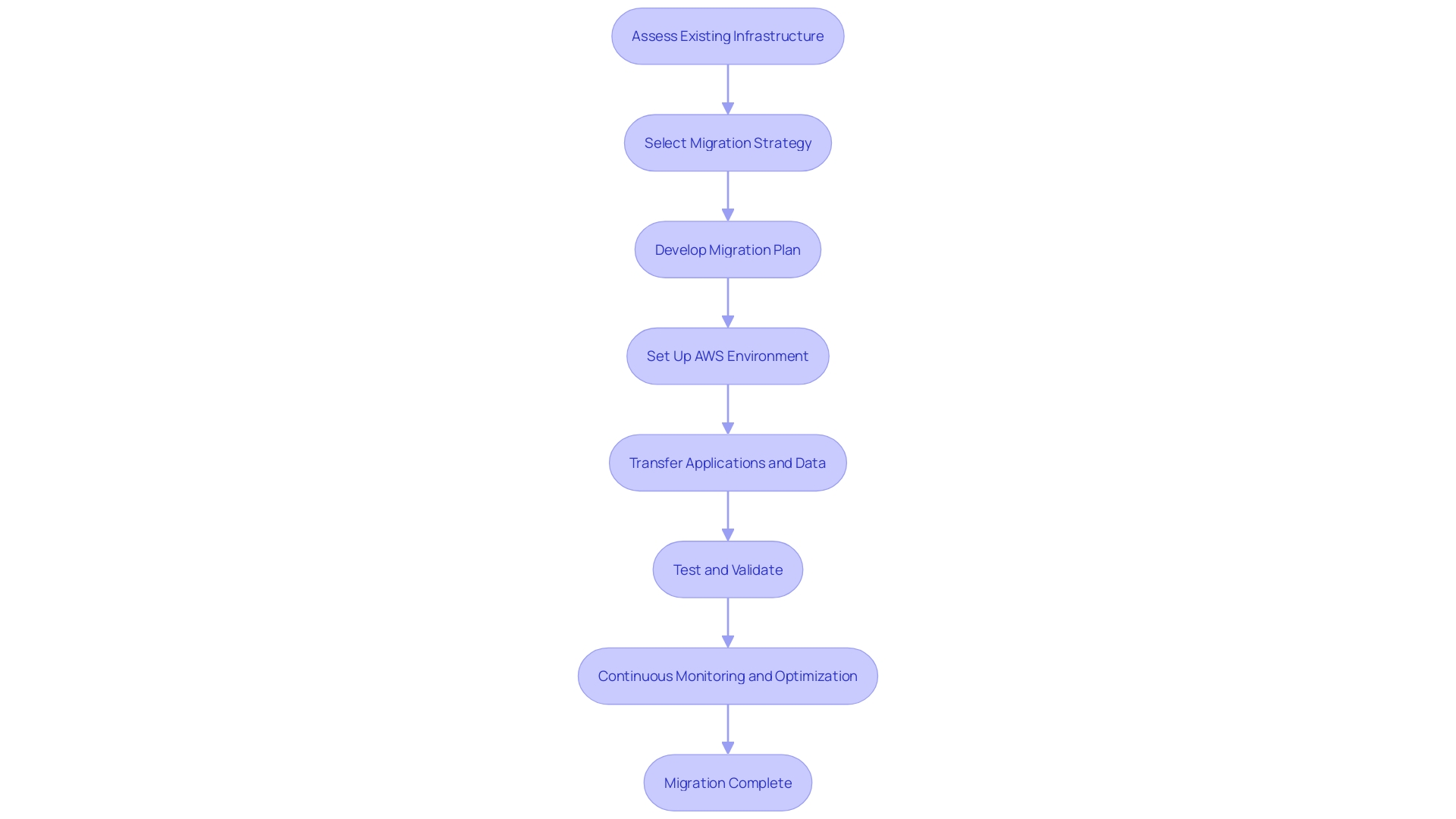 Flowchart: Cloud Migration Process