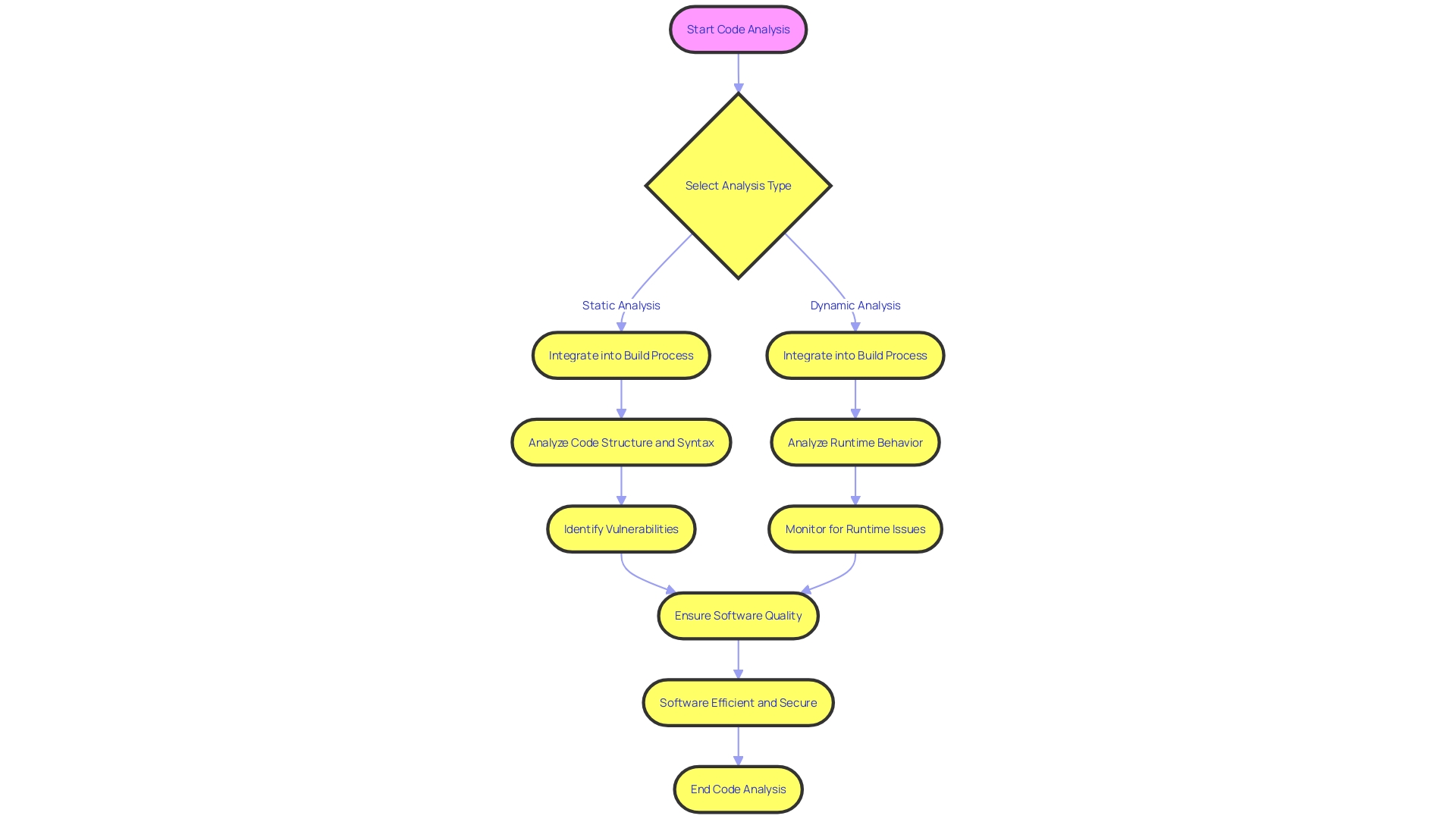 Flowchart: Code Analysis Process