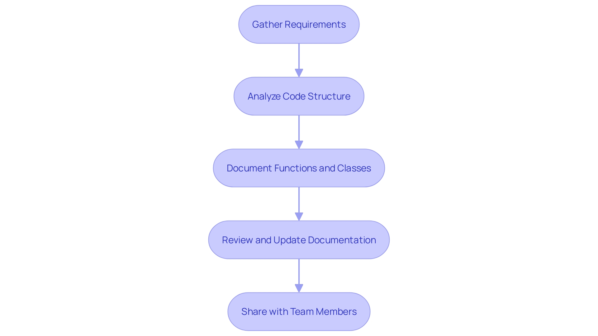 Flowchart: Code Documentation Process