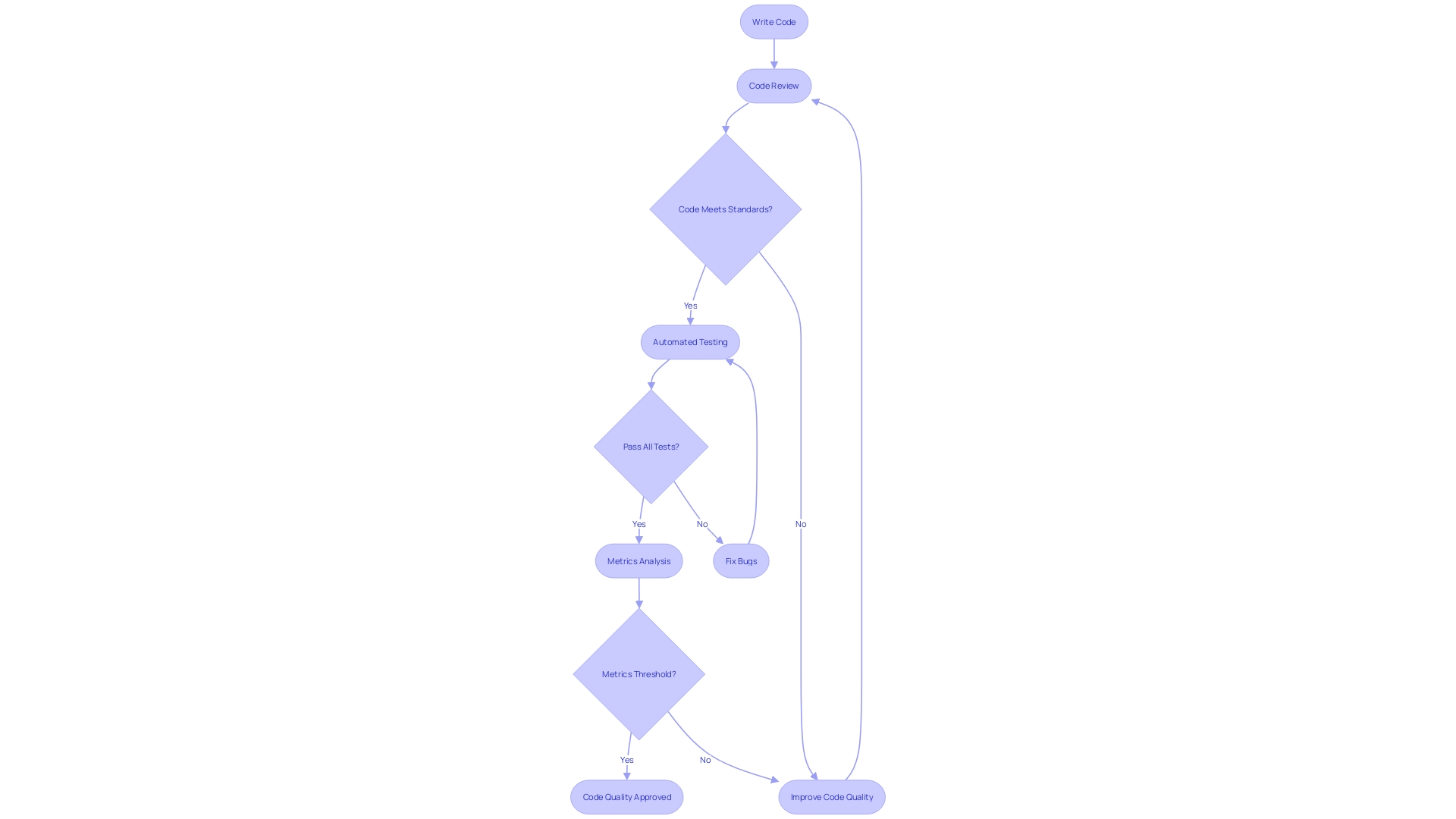 Flowchart: Code Quality Analysis Process