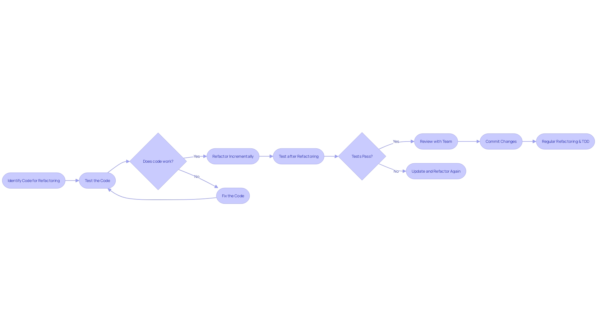 Flowchart: Code Refactoring Process