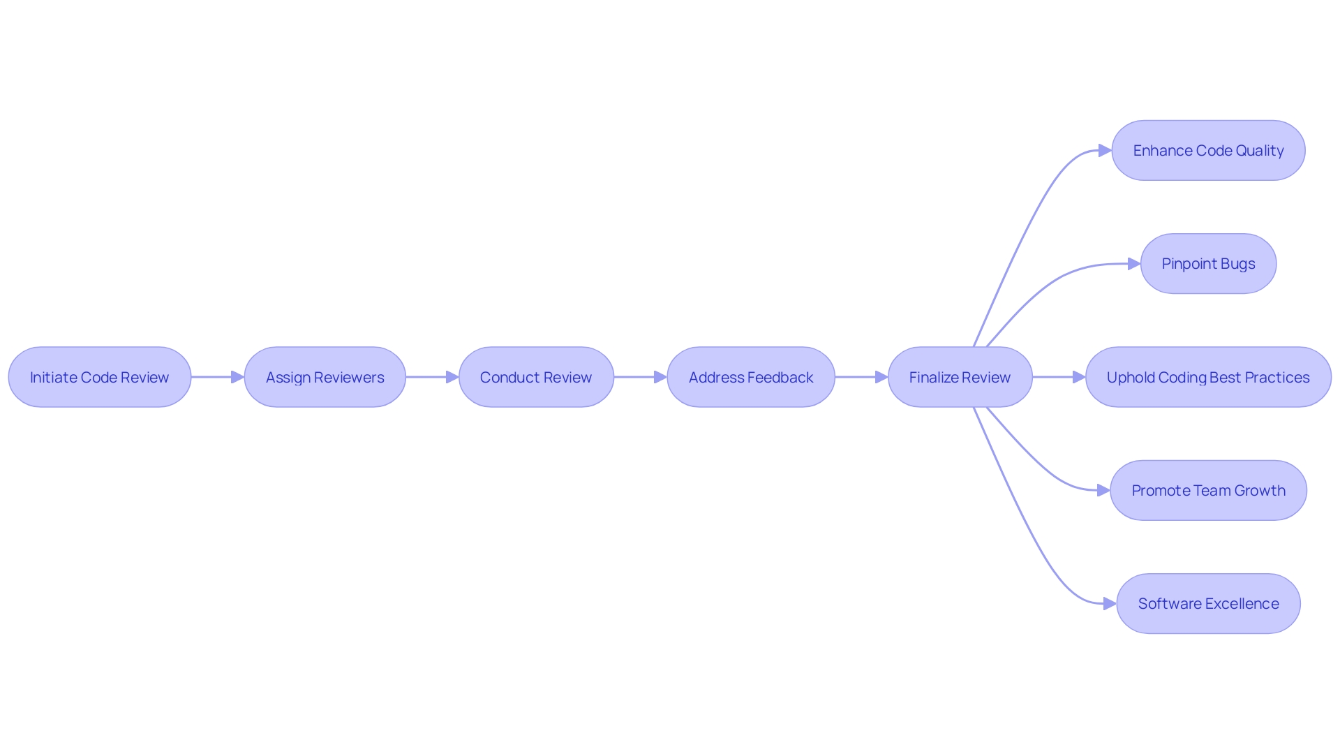 Flowchart: Code Review Process