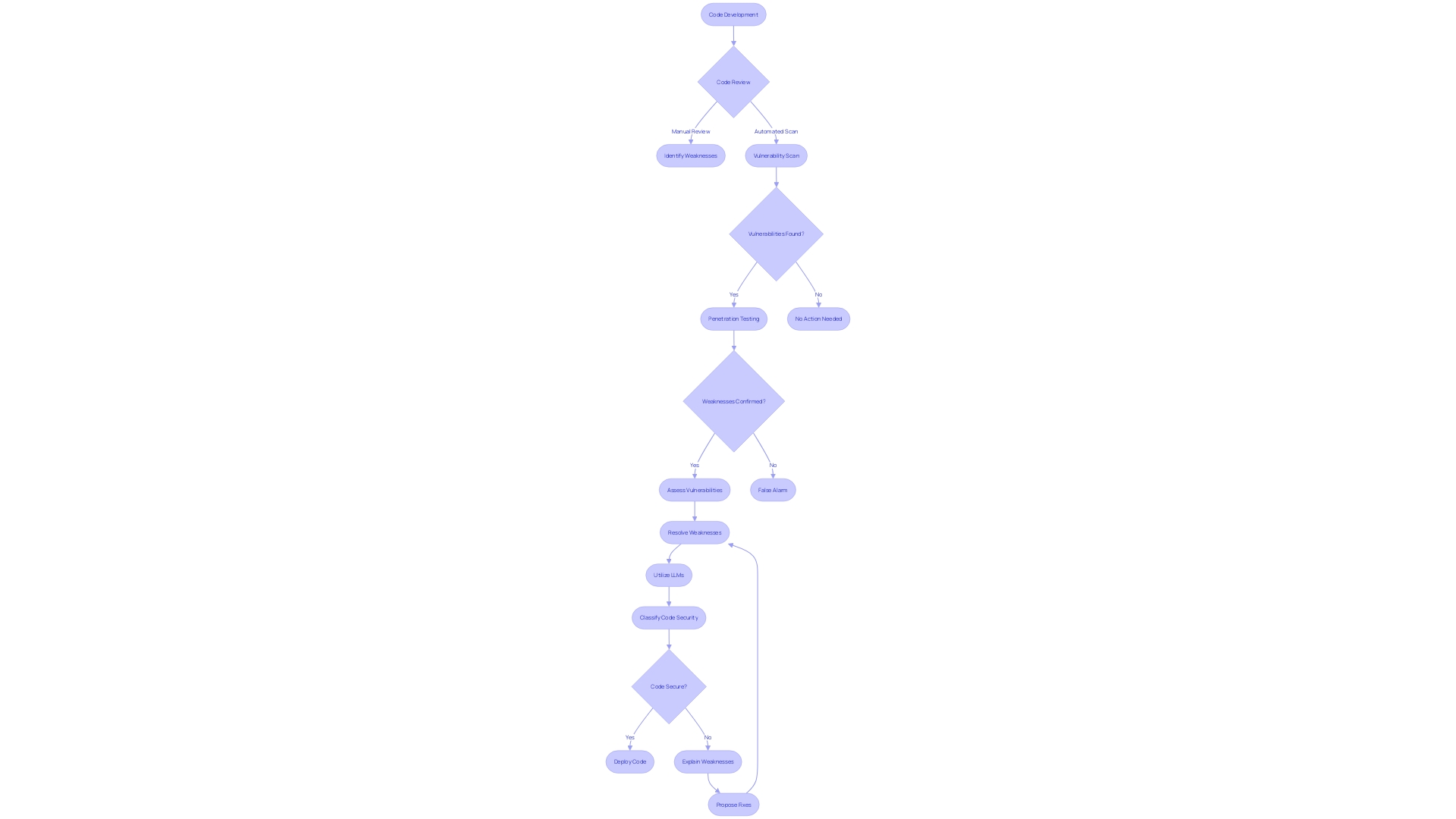 Flowchart: Code Weakness Resolution Process