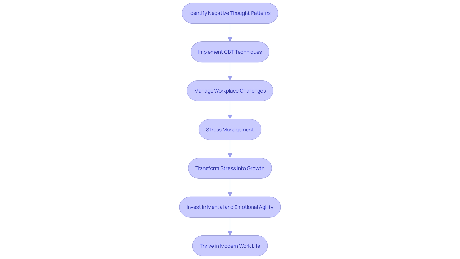 Flowchart: Cognitive Behavioral Therapy (CBT) Implementation in the Workplace