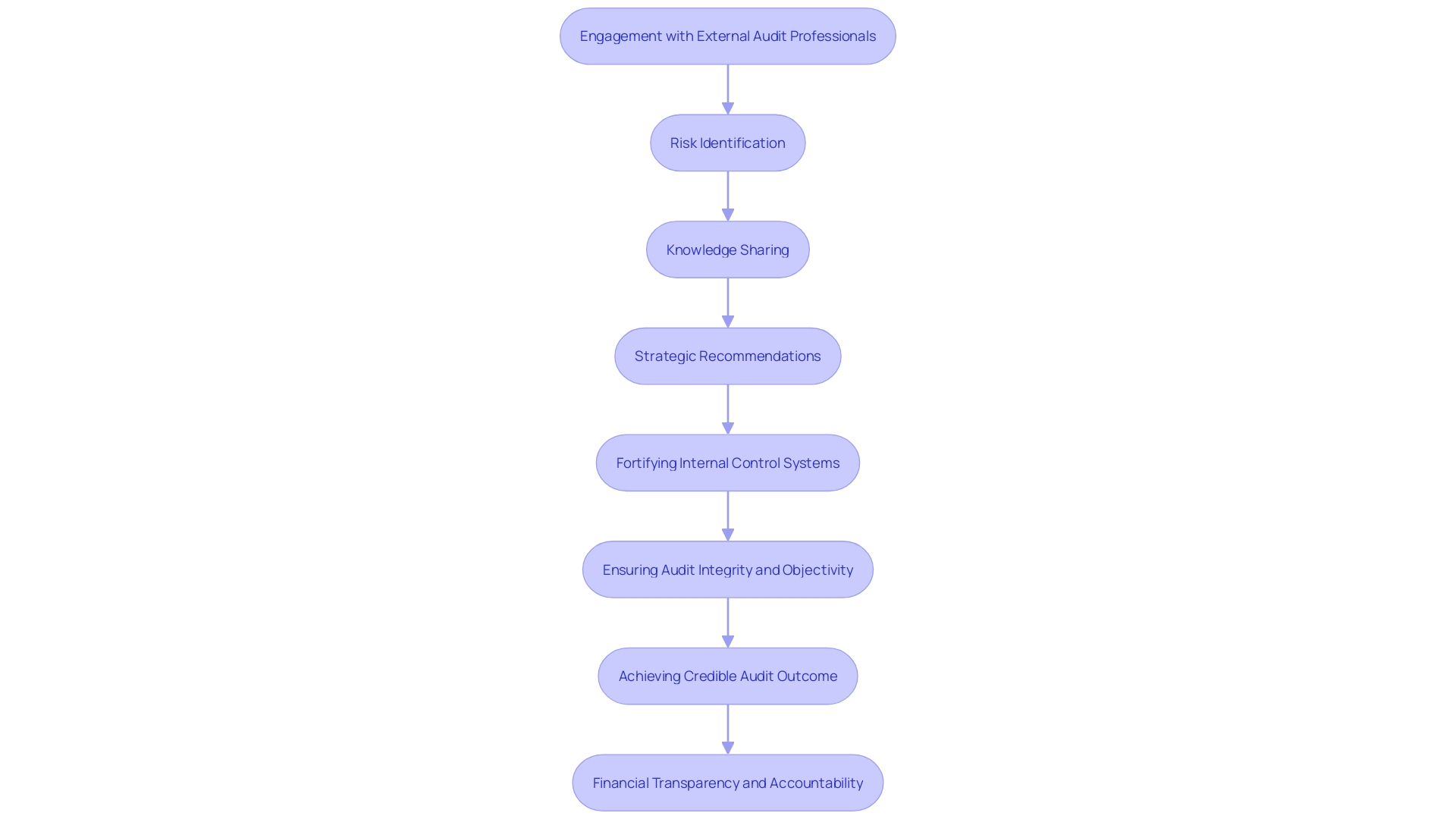 Flowchart: Collaboration with External Audit Professionals