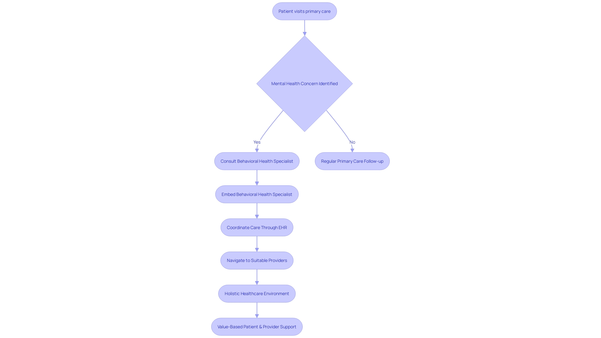 Flowchart: Collaborative Care model in mental health treatment