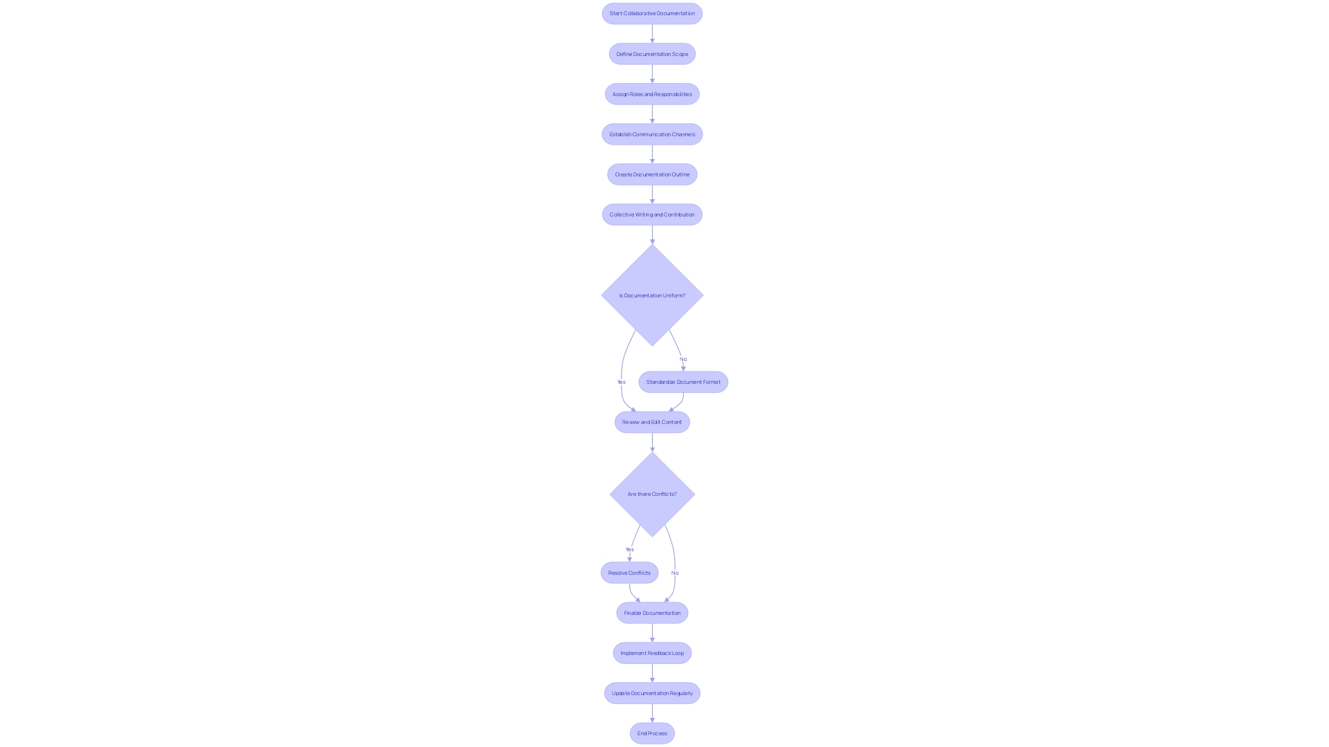 Flowchart: Collaborative Documentation Process